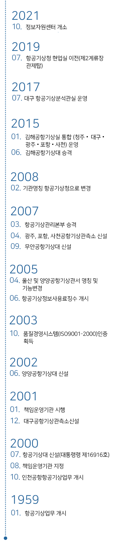 
						2021 10 - 정보자원센터 개소 
						2019 07 - 항공기상청 현업실 이전(제2계류장 관제탑)
						2017 07 - 대구 항공기상분석관실 운영
						2015 01 - 김해공항기상실 통합(청주, 대구, 광주, 포항, 사천) 운영, 06 - 김해공항기상대 승격
						2008 02 - 기관명칭을 항공기상청으로 변경
						2007 03 - 항공기상관리본부 승격 , 04 - 광주,포항,사천공항기상관측소 신설 , 09 - 무안공항기상대 신설
						2005 04 - 울산 및 양양공항기상관서 명칭 및 기능변경, 06 - 항공기상정보사용료징수 개시 
						2003 10 - 품질경영시스템(ISO9001-2000)인증 획득
						2002 06 - 양양공항기상대 신설
						2001 01 - 책임운영기관 시행, 12 - 대구공항기상관측소 신설
						2000 07 - 항공기상대 신설(대통령령 제16916호), 08 - 책임운영기관 지정, 10 - 인천공항항공기상업무 개시
						1959 01 - 항공기상업무 개시