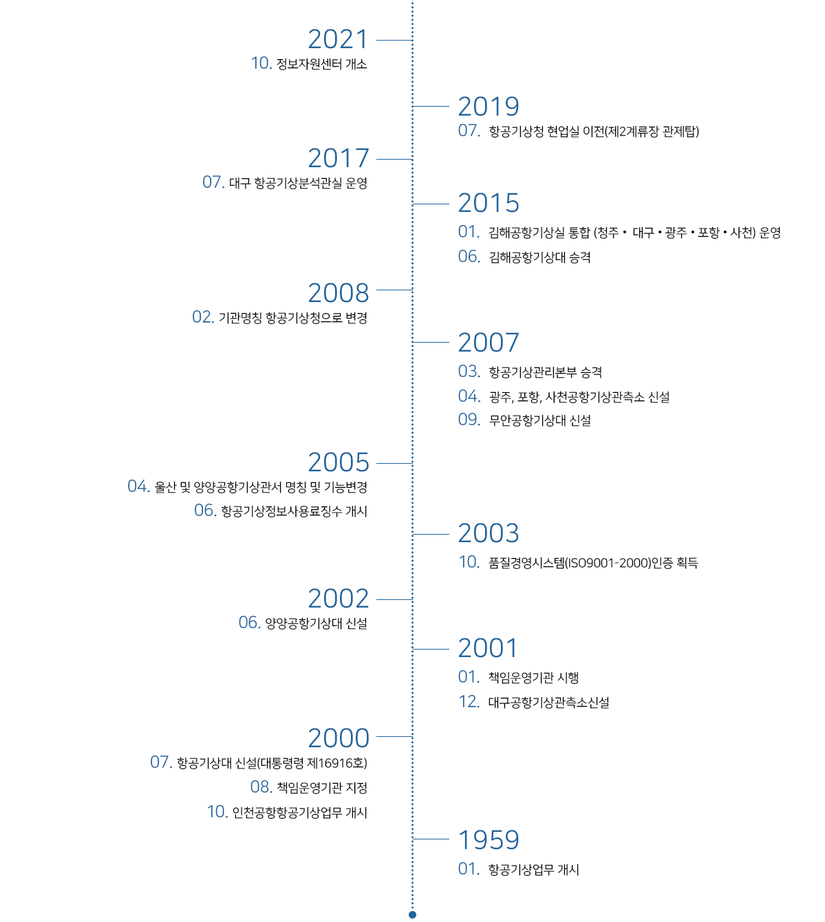 
						2021 10 - 정보자원센터 개소 
						2019 07 - 항공기상청 현업실 이전(제2계류장 관제탑)
						2017 07 - 대구 항공기상분석관실 운영
						2015 01 - 김해공항기상실 통합(청주, 대구, 광주, 포항, 사천) 운영, 06 - 김해공항기상대 승격
						2008 02 - 기관명칭을 항공기상청으로 변경
						2007 03 - 항공기상관리본부 승격 , 04 - 광주,포항,사천공항기상관측소 신설 , 09 - 무안공항기상대 신설
						2005 04 - 울산 및 양양공항기상관서 명칭 및 기능변경, 06 - 항공기상정보사용료징수 개시 
						2003 10 - 품질경영시스템(ISO9001-2000)인증 획득
						2002 06 - 양양공항기상대 신설
						2001 01 - 책임운영기관 시행, 12 - 대구공항기상관측소 신설
						2000 07 - 항공기상대 신설(대통령령 제16916호), 08 - 책임운영기관 지정, 10 - 인천공항항공기상업무 개시
						1959 01 - 항공기상업무 개시
					